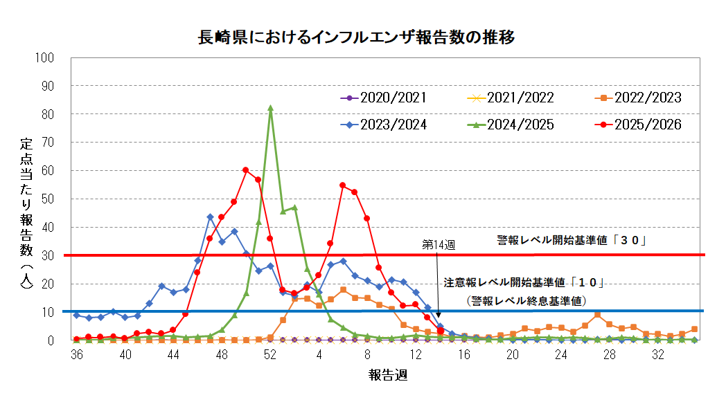 インフルエンザに注意しましょう - 長崎県ホームページ