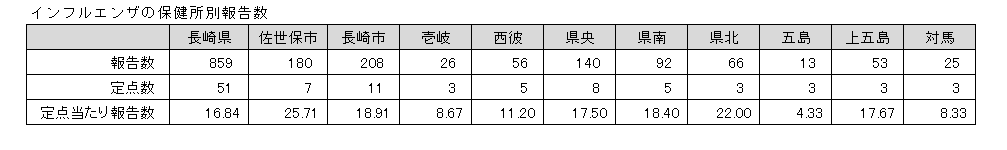 インフルエンザの保健所別報告数.png