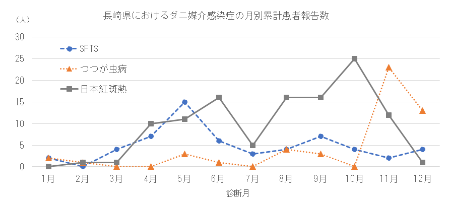 長崎県におけるダニ媒介感染症の月別患者報告数.png