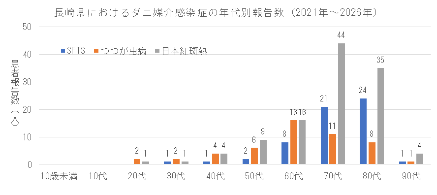 長崎県におけるダニ媒介感染症の年代別報告数.png