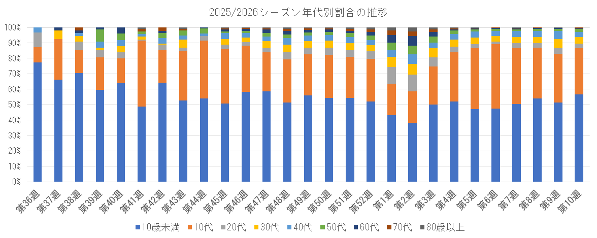 2025-2026 年代別割合の推移.png