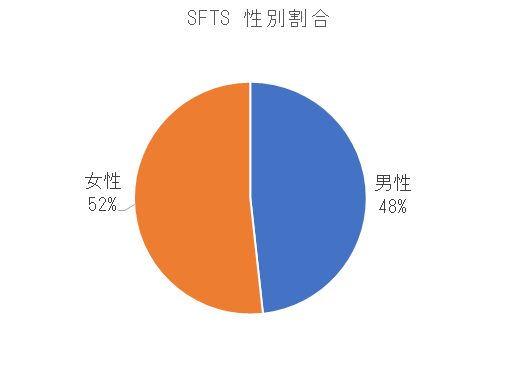 長崎県におけるSFTSの性別割合.png
