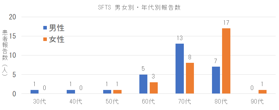 長崎県におけるSFTSの男女別年代別報告数.png
