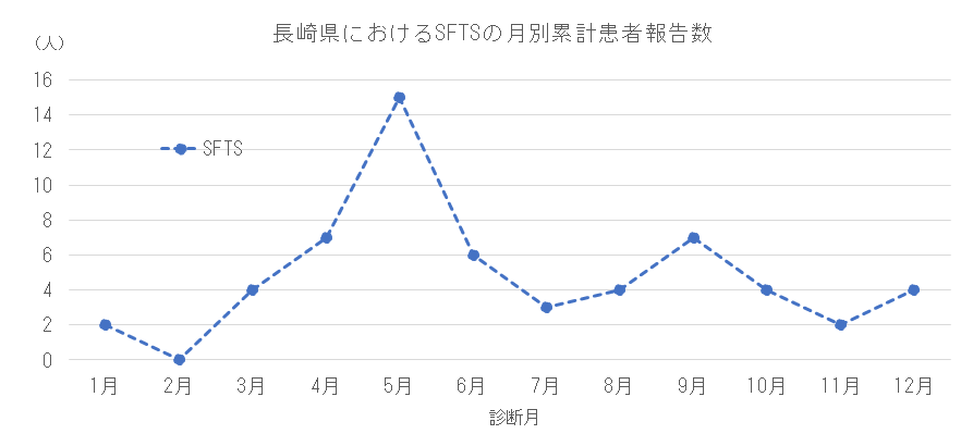 長崎県におけるSFTSの月別患者報告数.png