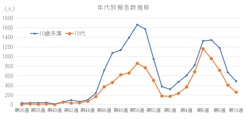 2025-2026 年代別報告数の推移(10歳未満、10代).png