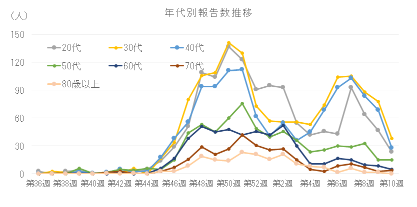 2025-2026 年代別報告数の推移(20代以上).png