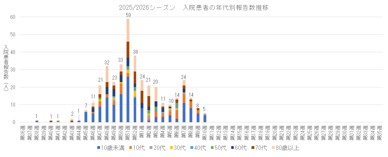 2025-2026 入院患者の年代別報告数推移.png