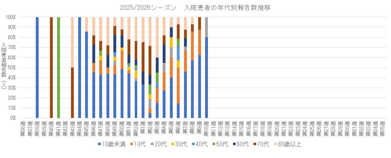 2025-2026 入院患者の年代別割合推移.png