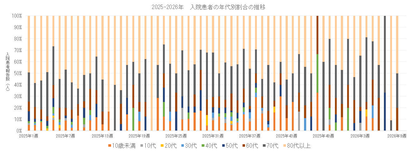2025-2026 長崎県における入院患者の年代別割合の推移.png