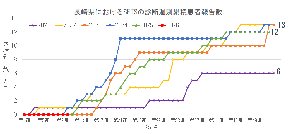 長崎県におけるSFTSの診断週別累積患者報告数.png