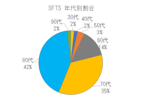 長崎県におけるSFTSの年代別割合.png