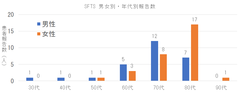 長崎県におけるSFTSの男女別年代別報告数.png