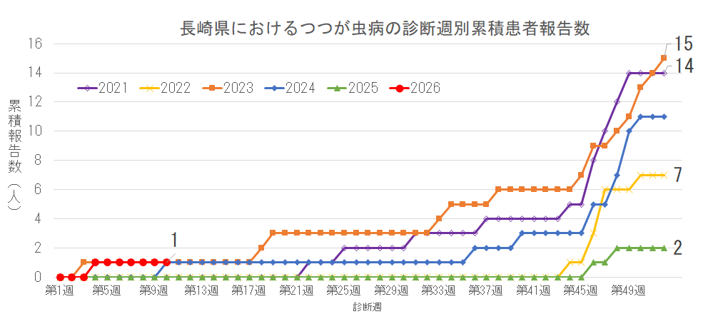 長崎県におけるつつが虫病の診断週別累積患者報告数.png