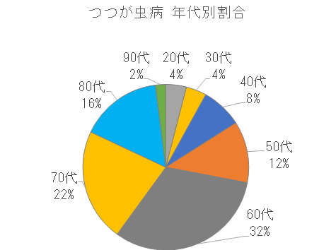 長崎県におけるつつが虫病の年代別割合.png