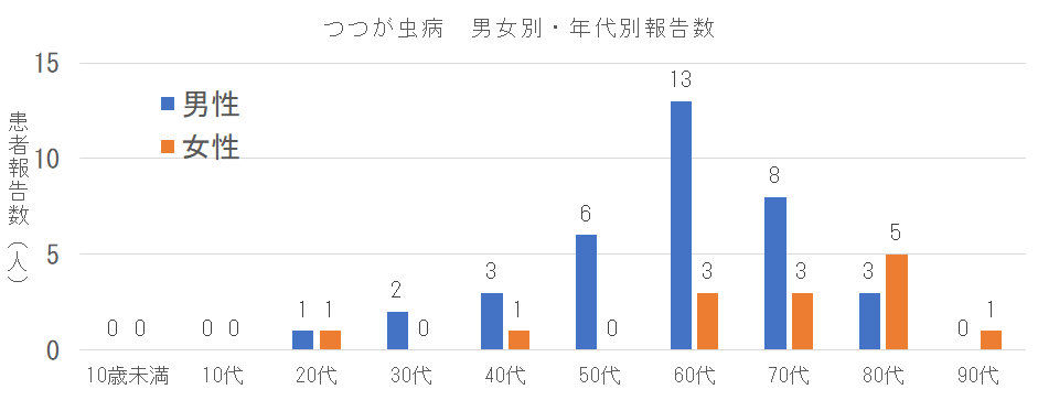 長崎県におけるつつが虫病の男女別年代別報告数.png