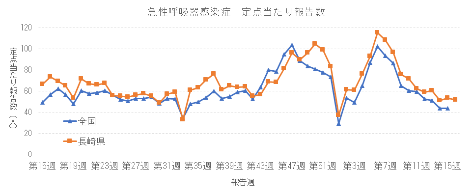 急性呼吸器感染症 定点当たり報告数推移.png