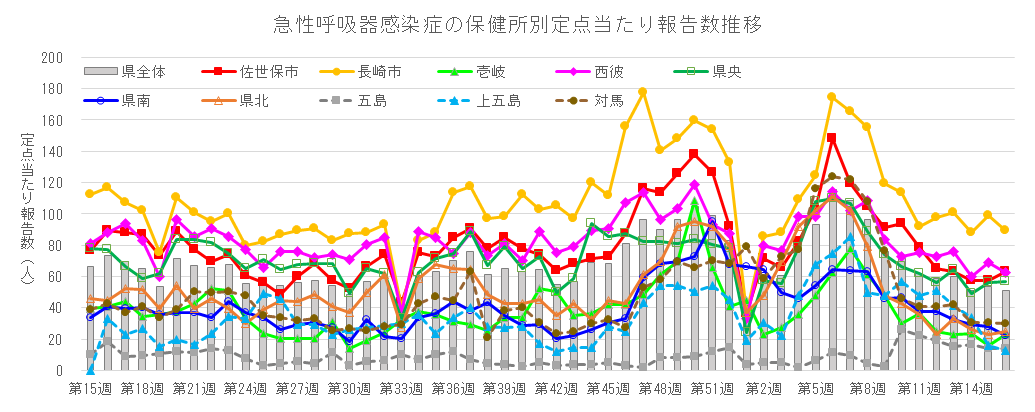 急性呼吸器感染症 保健所別定点当たり報告数推移.png