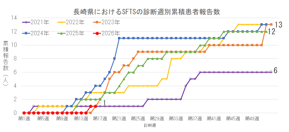 長崎県におけるSFTSの診断週別累積患者報告数.png