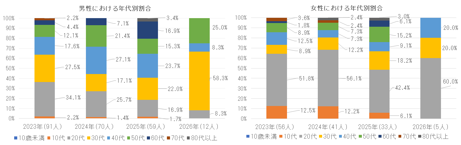 2023年および2024年の年代別割合.png