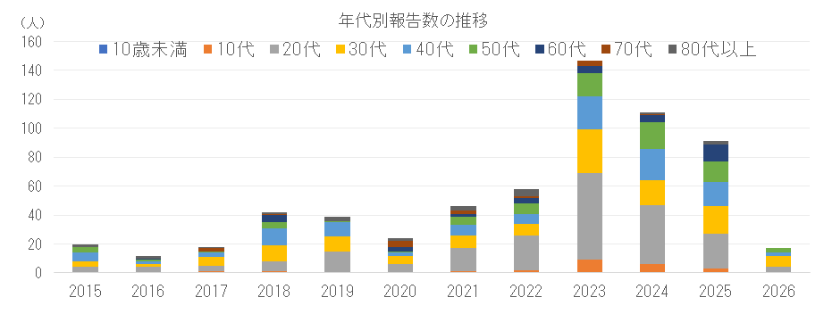 年代別割報告数の推移png.png