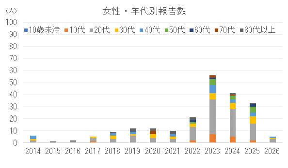 女性の年代別割報告数の推移.png