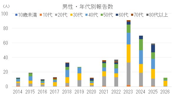 男性の年代別割報告数の推移.png