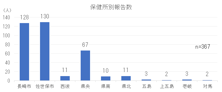 保健所別報告数.png