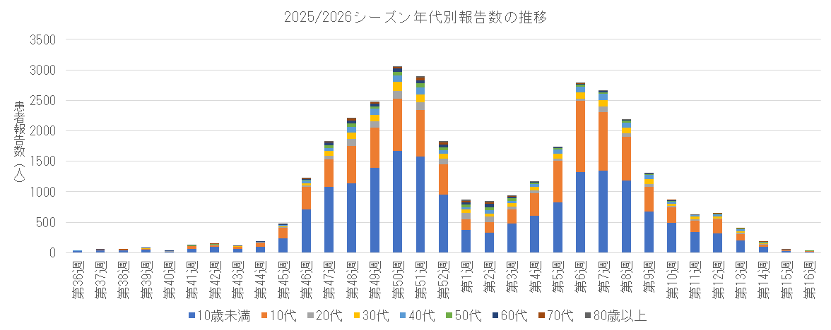 2025-2026 年代別報告数の推移.png