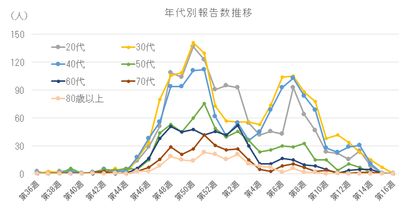 2025-2026 年代別報告数の推移(20代以上).png