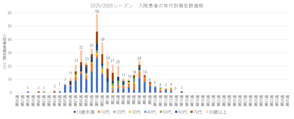 2025-2026 入院患者の年代別報告数推移.png