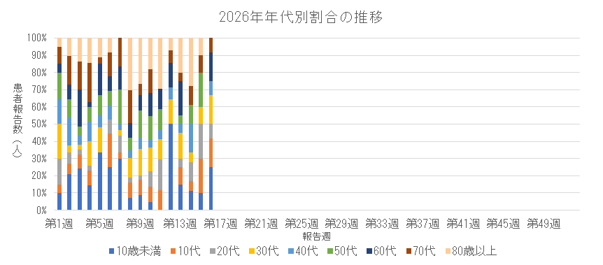 2026年 新型コロナウイルス感染症の年代別割合の推移.png