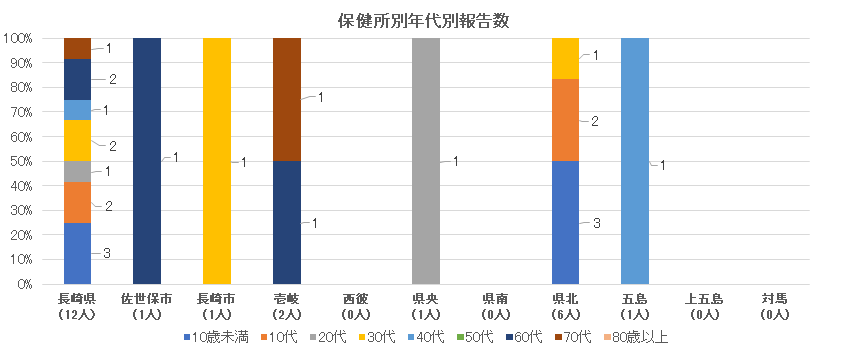 新型コロナウイルス感染症 保健所別・年代別報告数.png