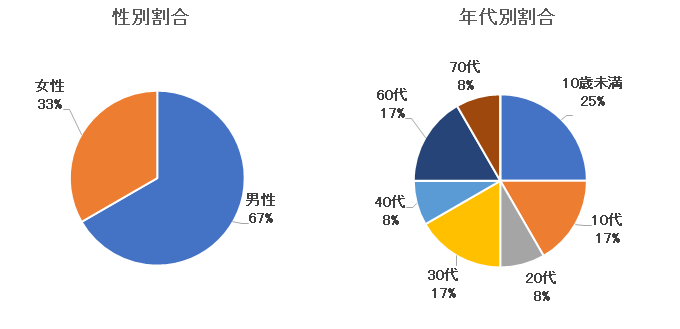 新型コロナウイルス感染症性別・年代別割合.png