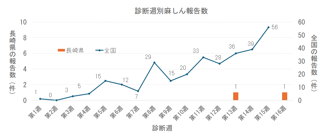 週別麻しん報告数png.png