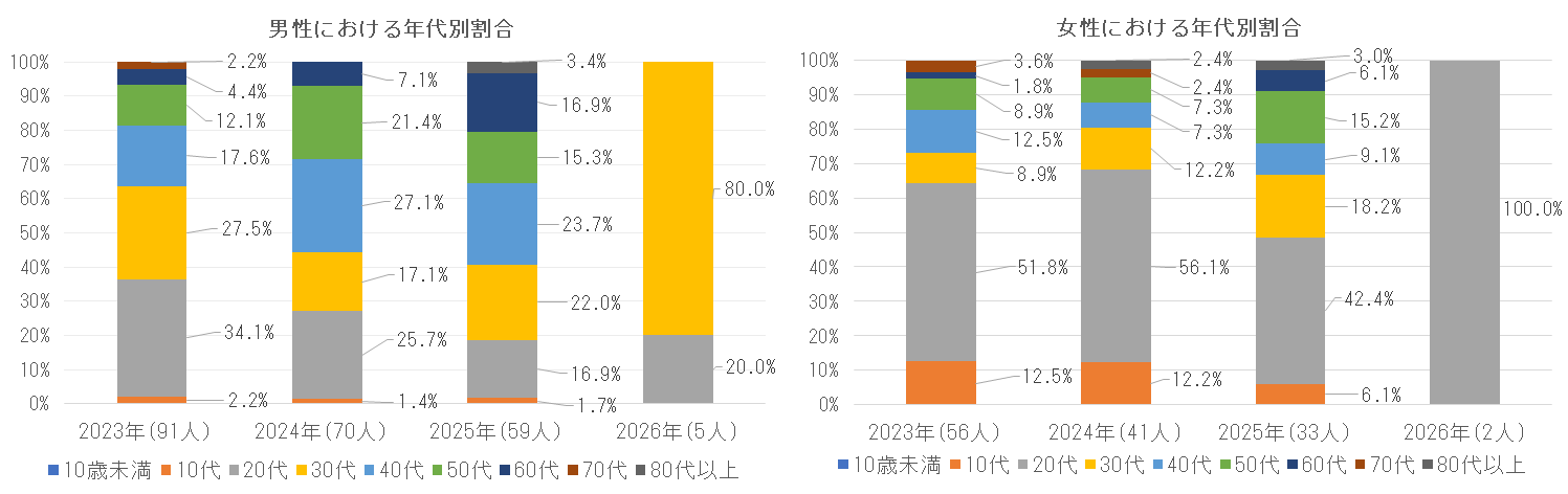 2023年および2024年の年代別割合.png