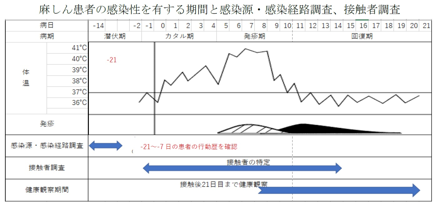 麻しん患者の感染性を有する期間と感染源・感染経路調査、接触者調査説明図.png