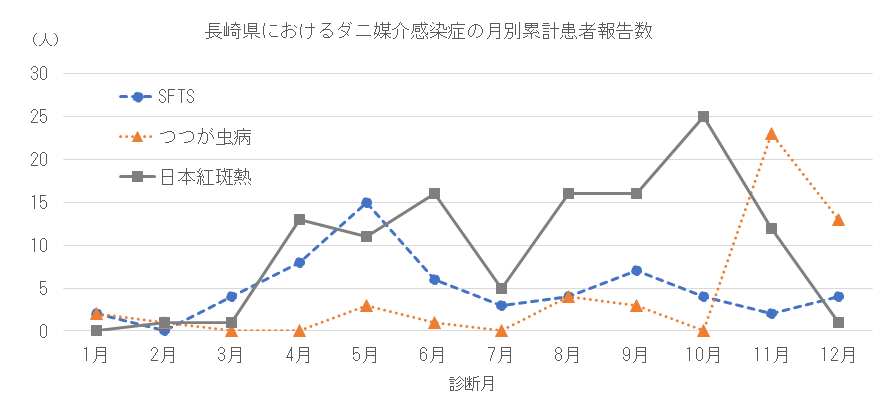 長崎県におけるダニ媒介感染症の月別患者報告数.png