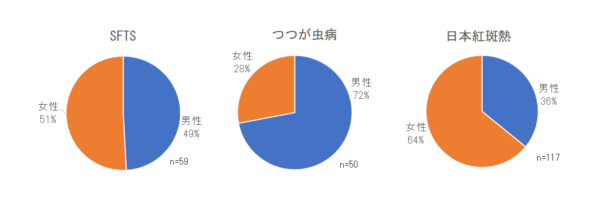 長崎県におけるダニ媒介感染症の性別割合.png