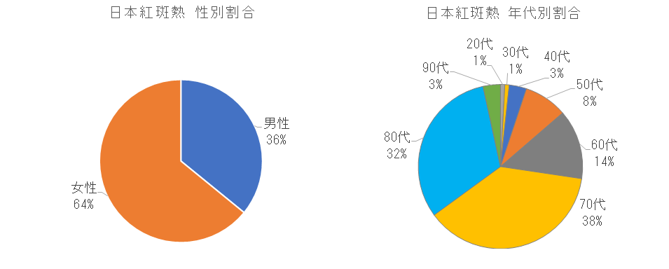 長崎県における日本紅斑熱の性別割合.png