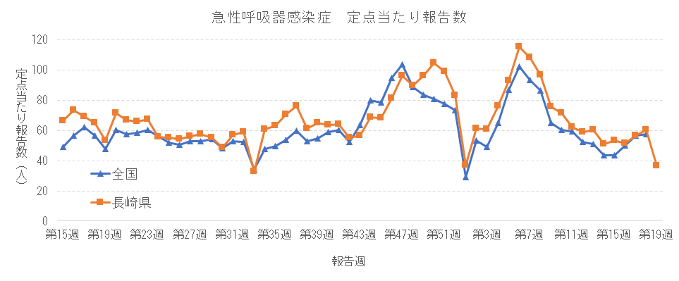 急性呼吸器感染症 定点当たり報告数推移.png