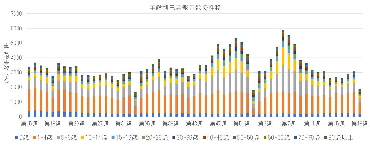 急性呼吸器感染症 年齢区分別報告数の推移.png