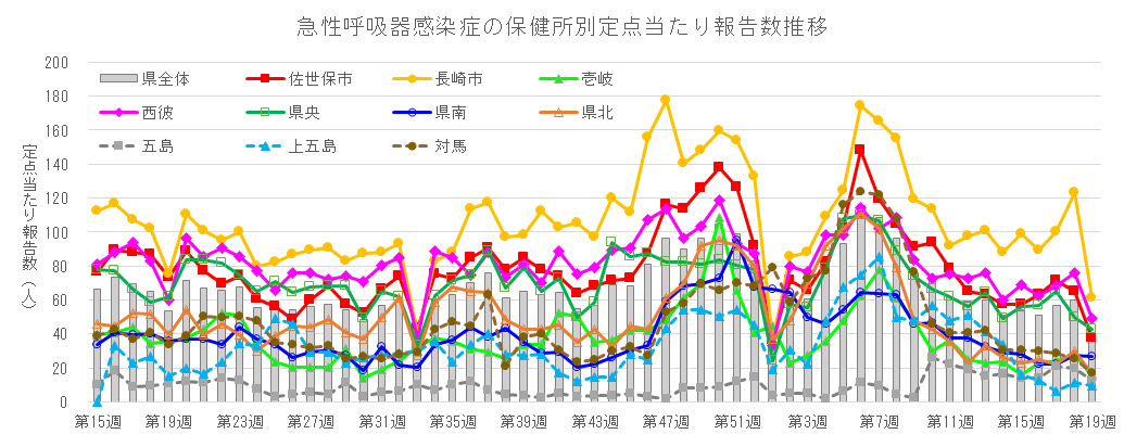 急性呼吸器感染症 保健所別定点当たり報告数推移.png