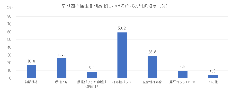 II期患者における症状の出現頻度.png