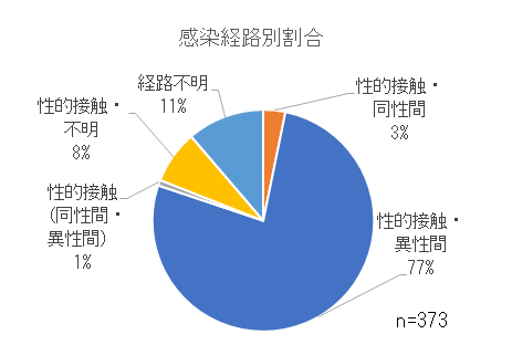感染経路別割合.png