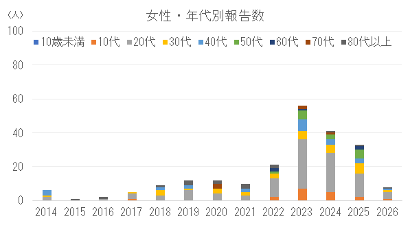 女性の年代別割報告数の推移.png