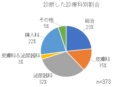 診断した診療科別割合.png