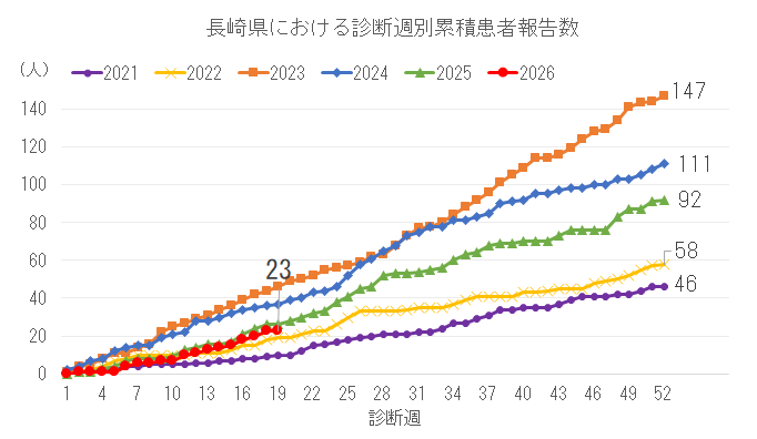 診断週別累積患者報告数.png