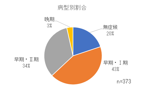 病型別割合.png