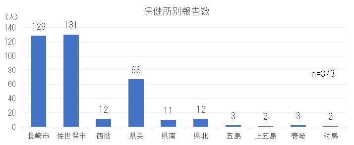 保健所別報告数.png