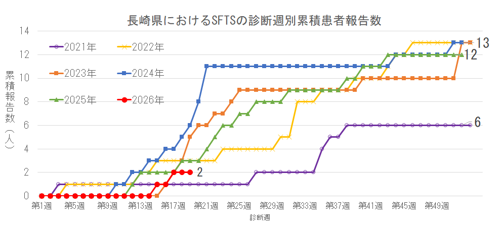 長崎県におけるSFTSの診断週別累積患者報告数.png